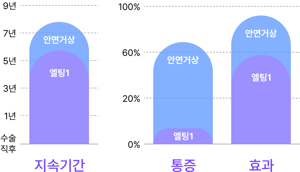 안면거상과 엘팅1의 지속시간, 통증, 효과 비교 막대 그래프